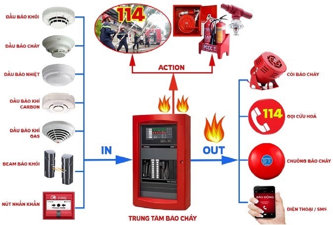 Hệ thống báo cháy tự động